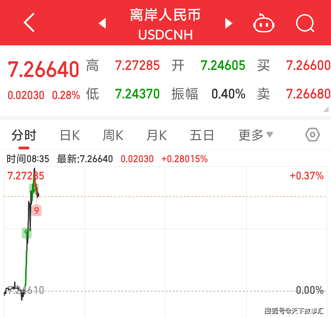 近期离岸人民币疯狂贬值：深度剖析与多维度解读