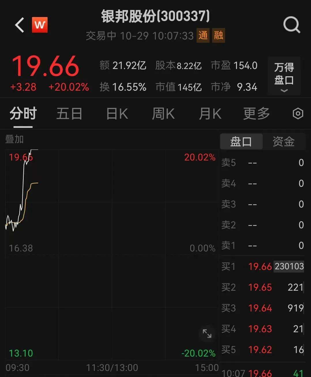 刚刚，北交所，飙升！