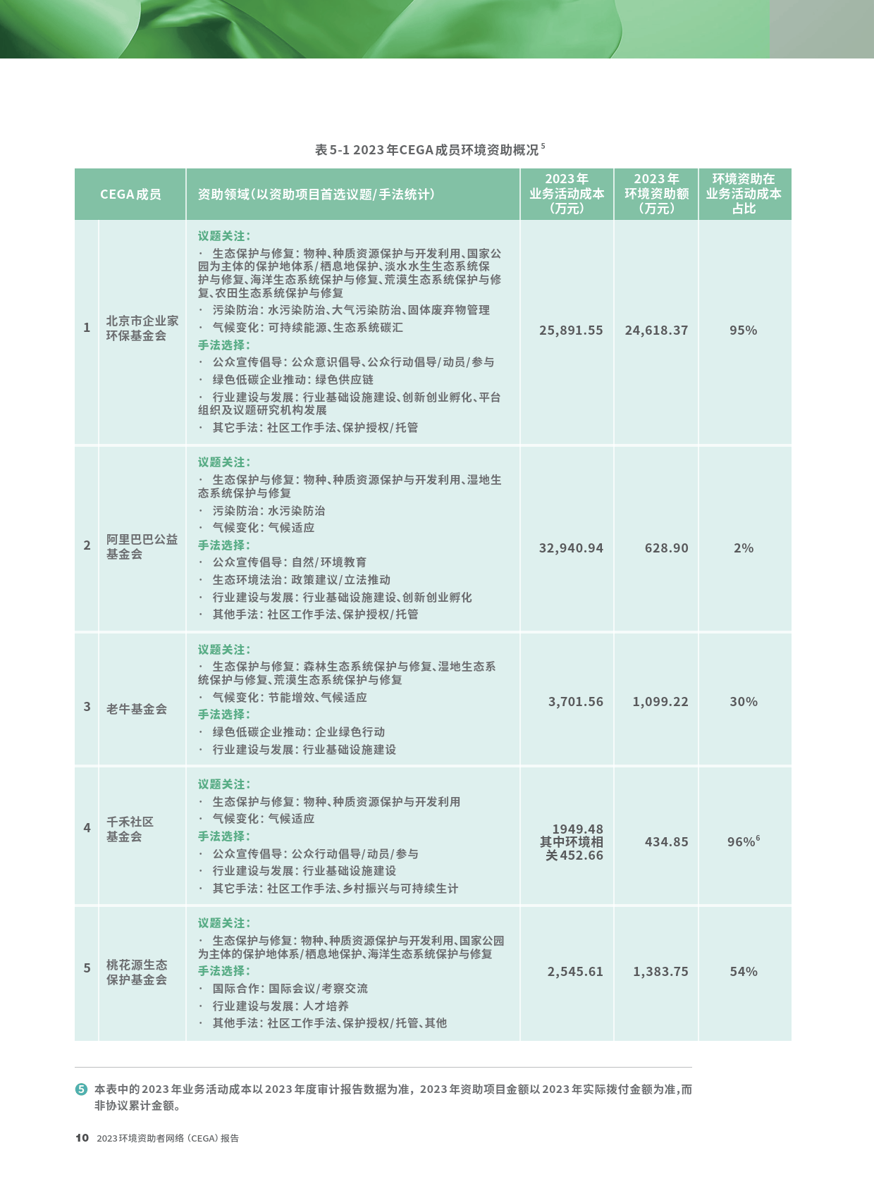 2023环境资助者网络CEGA报告-CEGA