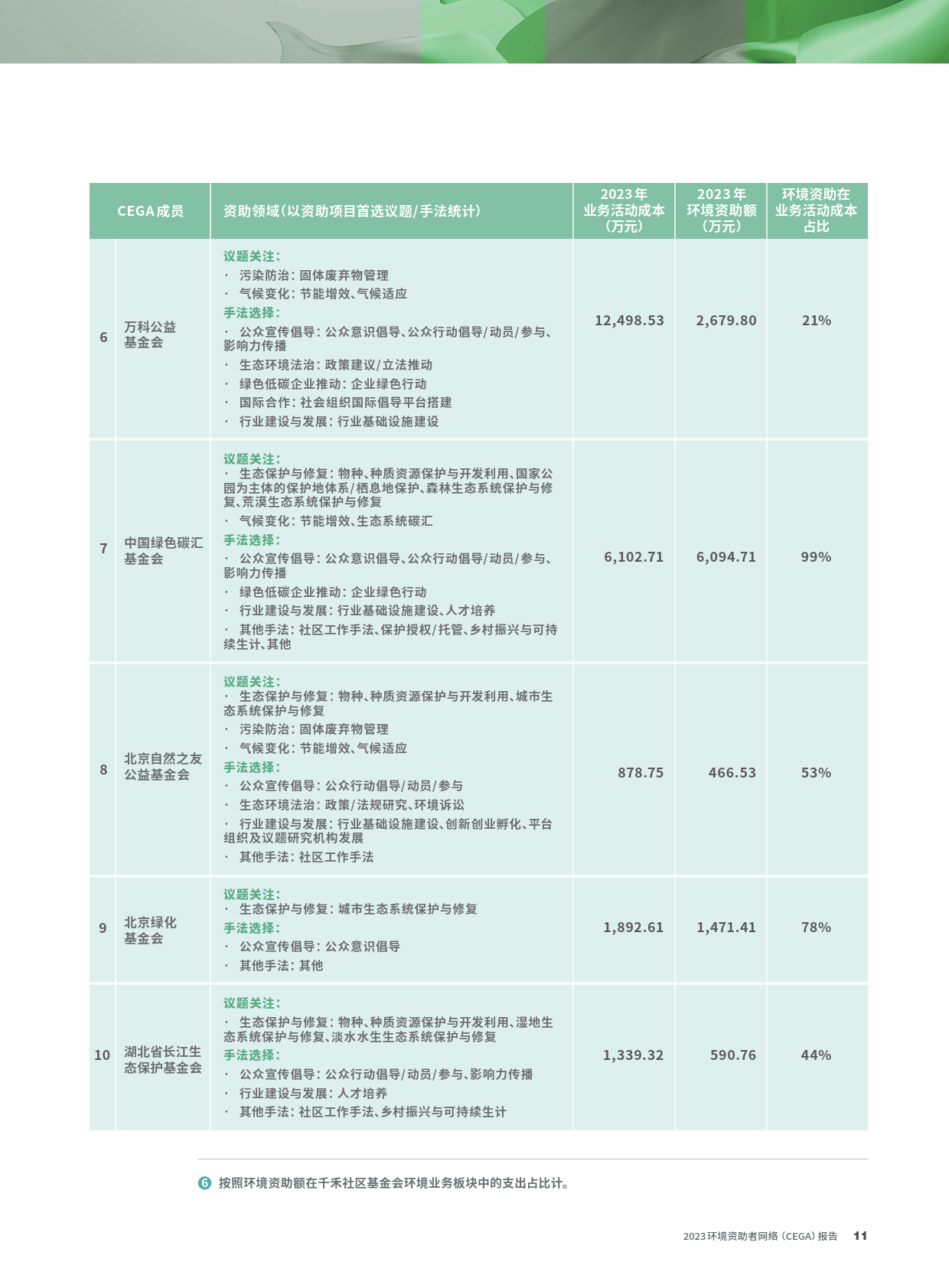 2023环境资助者网络CEGA报告-CEGA