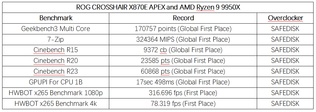 DDR5-10200！ROG CROSSHAIR X870E APEX将至