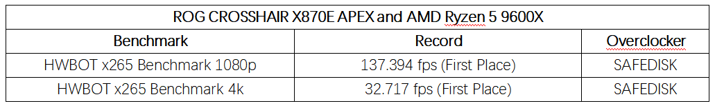 DDR5-10200！ROG CROSSHAIR X870E APEX将至