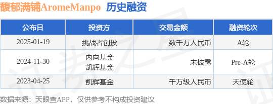 【投融资动态】馥郁满铺AromeManpoA轮融资，融资额数千万人民币，投资方为挑战者创投