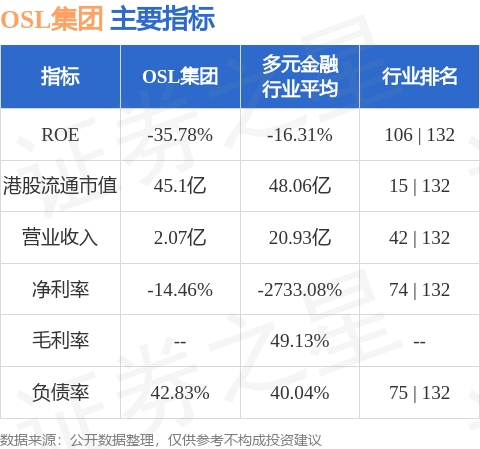 OSL集团(00863.HK)发盈喜 预期2024年度取得收入约3.37亿港元至3.75亿港元 同比增长约60%至79%