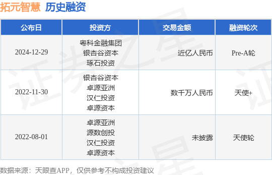 【投融资动态】拓元智慧Pre-A轮融资，融资额近亿人民币，投资方为粤科金融集团、银杏谷资本等