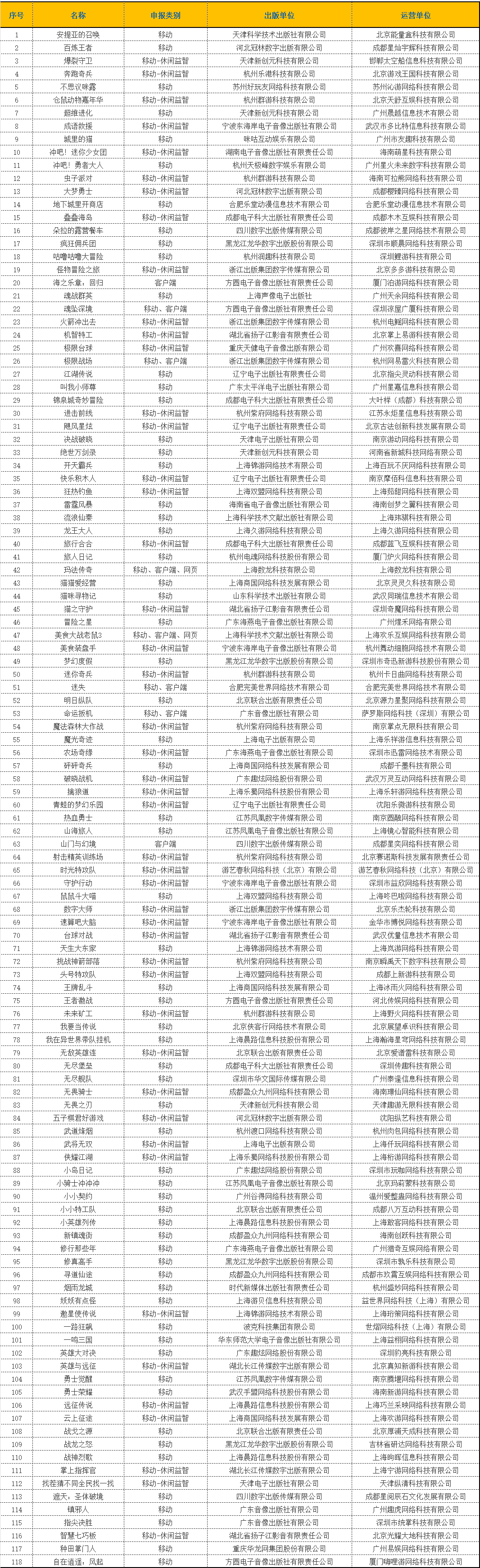 4月版号：118+9，腾讯网易盛趣在列！《流放之路：降临》《山海旅人》过审！