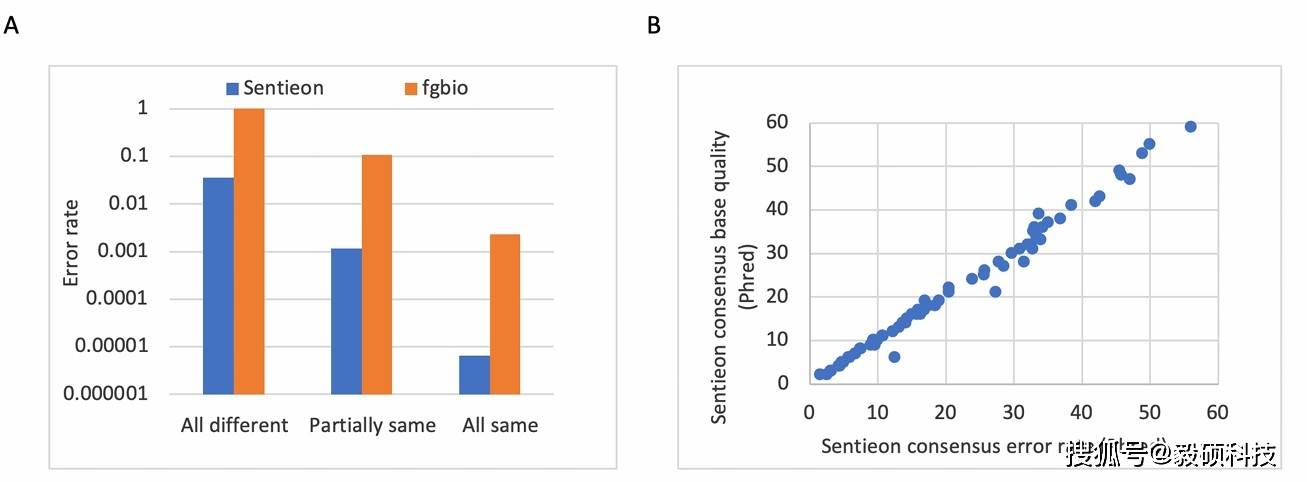 Sentieon 文献解读-使用 Sentieon ctDNA 分析管道高精度、高效地处理 UMI 数据集