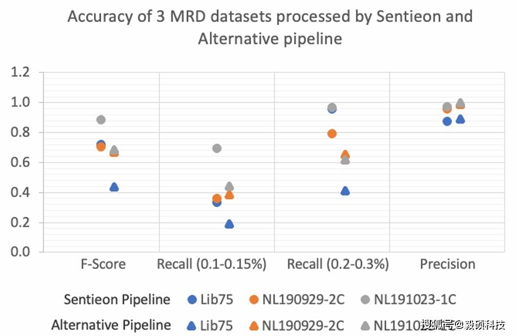 Sentieon 文献解读-使用 Sentieon ctDNA 分析管道高精度、高效地处理 UMI 数据集