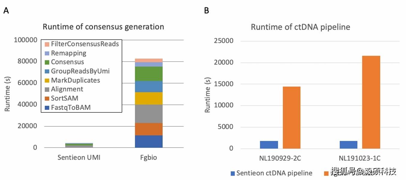 Sentieon 文献解读-使用 Sentieon ctDNA 分析管道高精度、高效地处理 UMI 数据集
