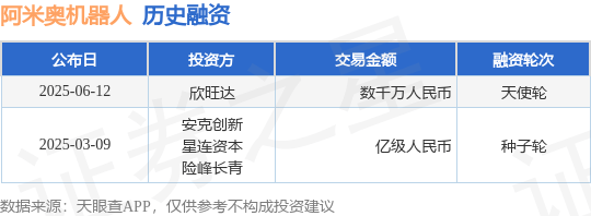 【投融资动态】阿米奥机器人天使轮融资，融资额数千万人民币，投资方为欣旺达