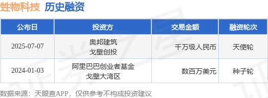 【投融资动态】甡物科技天使轮融资，融资额千万级人民币，投资方为奥邦建筑、戈壁创投等