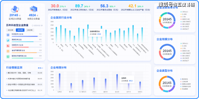 五度易链打造最强“产业大脑”，赋能区域产业经济发展！