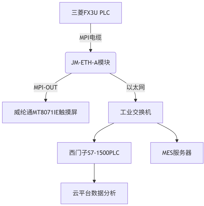 以太网模块实现：三菱A1NCPU转以太网连接双设备通讯案例