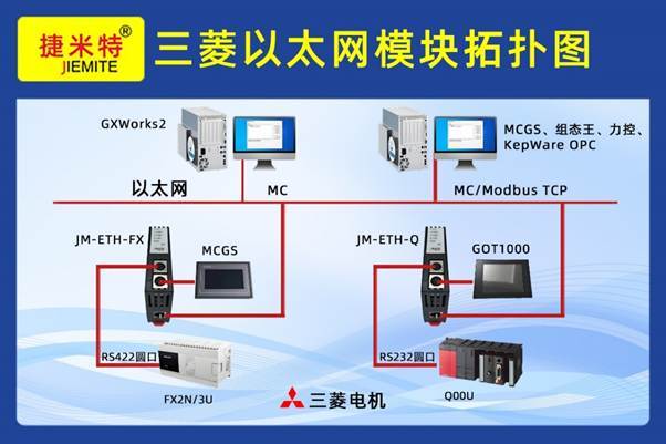 三菱 PLC Q04UDEH 配以太网模块，连上位机与触摸屏方案