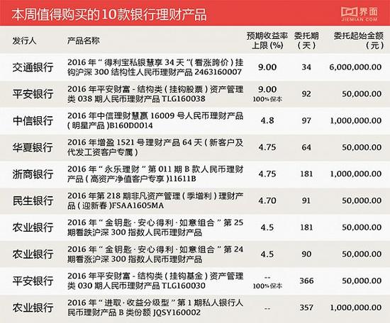 银行理财买什么产品好(银行理财买什么产品好呢)