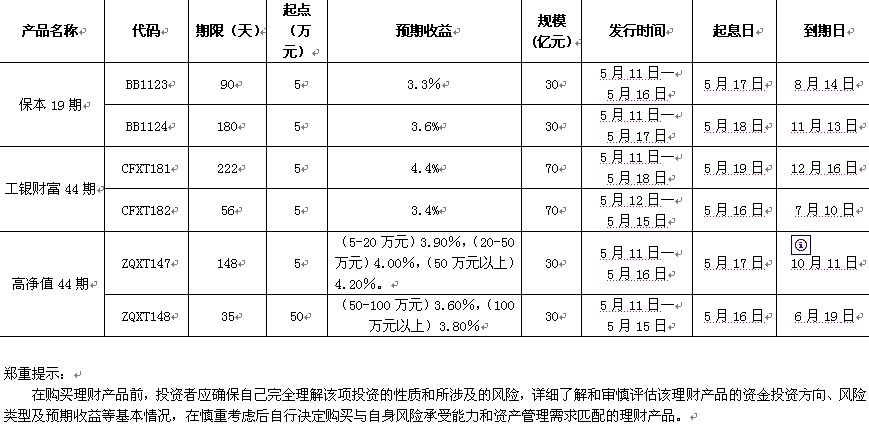 工行有什么理财产品(工行有什么理财产品可以买)