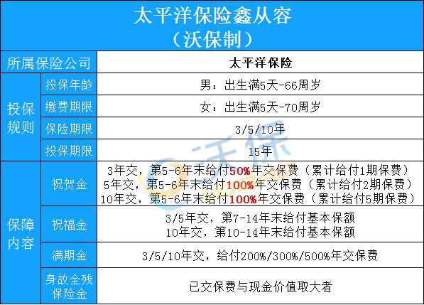 太平洋理财产品(太平洋理财产品每年缴纳2万)