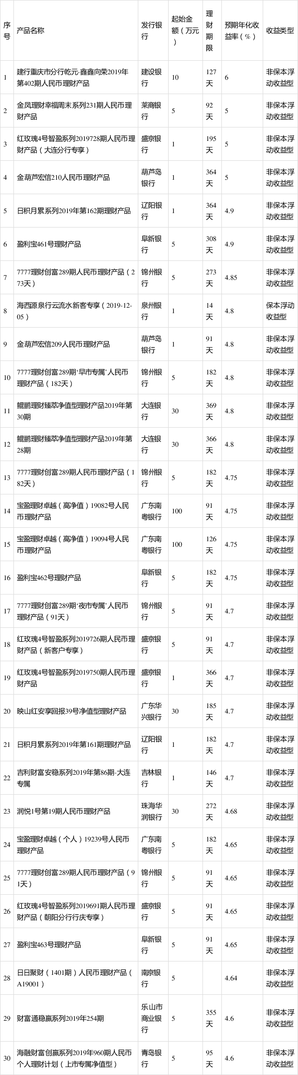 保本高收益理财产品(保本保收益的理财产品)