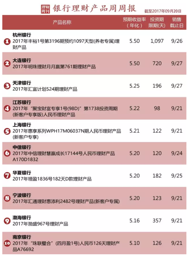 收益率高的理财产品(比较高收益的理财产品)