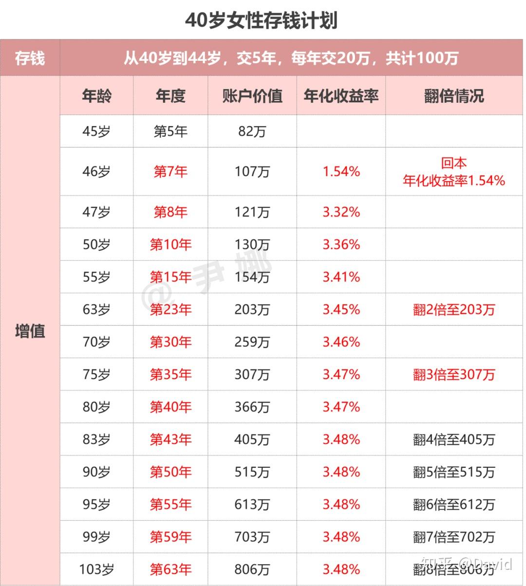 100万理财收益是多少(100万理财一年收益怎么计算)
