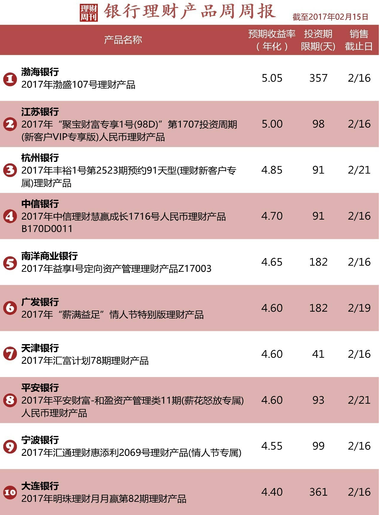 银行理财买什么产品好(银行理财买哪种理财比较好)