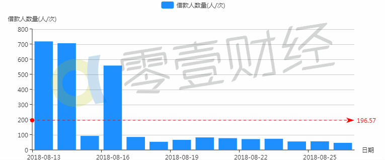 理财人数(理财 规模)