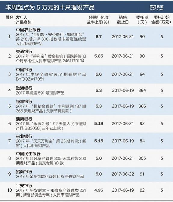 银行理财买什么产品好(银行理财买哪一种类型的好)