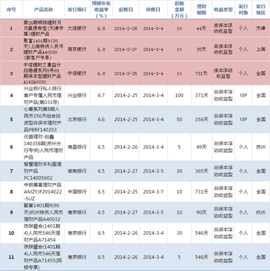 有那些理财产品(那些理财产品的替代性)