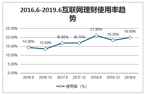互联网理财报告(互联网理财收益播报)