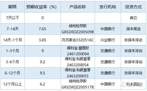 各银行保本理财产品(银行保本理财产品有哪些)