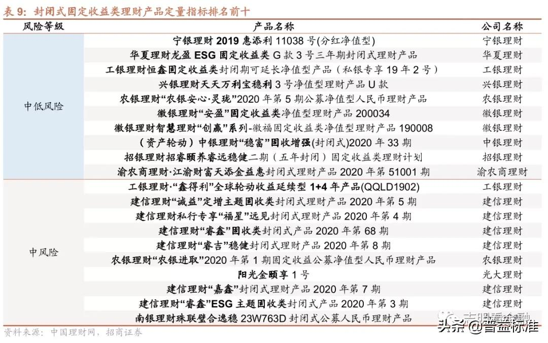 有那些理财产品(那些理财产品比银行保险利息高)