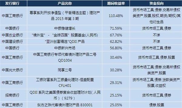银行理财产品投资什么(银行理财产品一般投资什么项目)