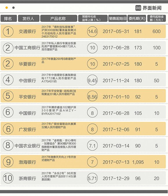 哪款理财产品好(最安全的理财是什么)