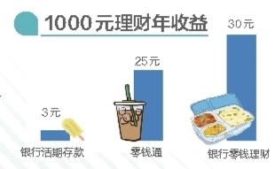 1000元怎么理财(1000元怎么理财升值快小学生)