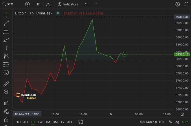比特币价格(我有1万个比特币能套现吗)