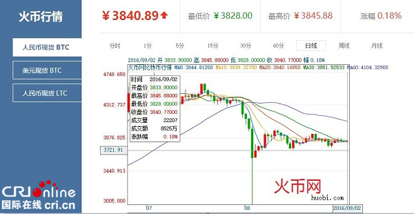 比特币价格今日的价格(比特币价格今日的价格走势图)