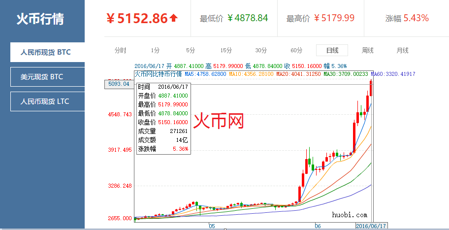 比特币今日价格行情(比特币今日价格行情rmb)