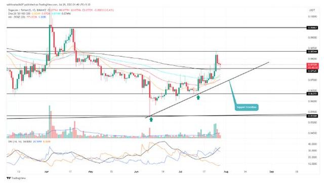 doge币发行价多少真实(doge币什么时候上coinbase)