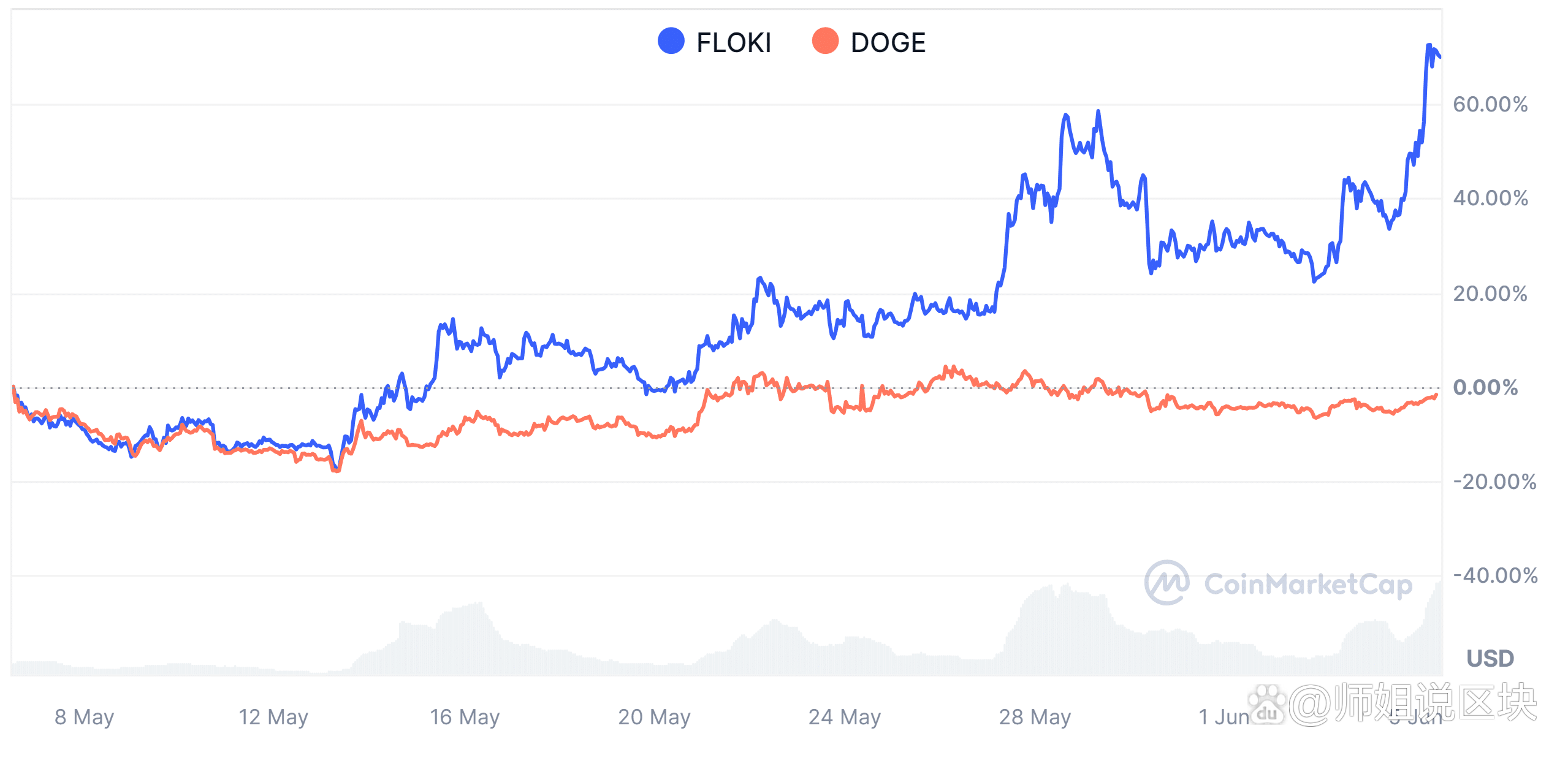 关于doge币未来价格规则的信息
