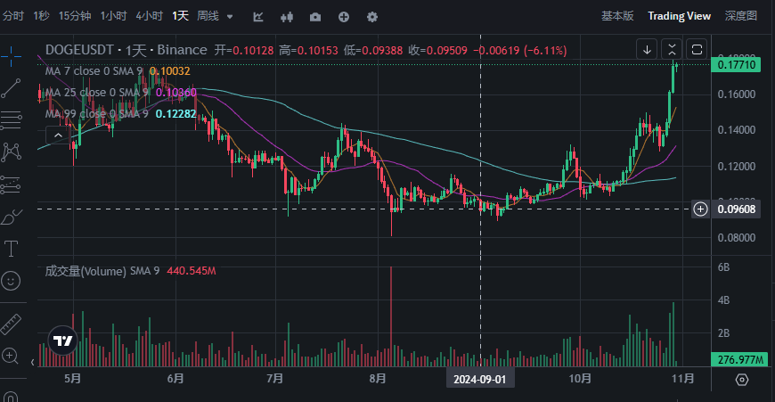 doge币市值价格(doge币最新价格行情)